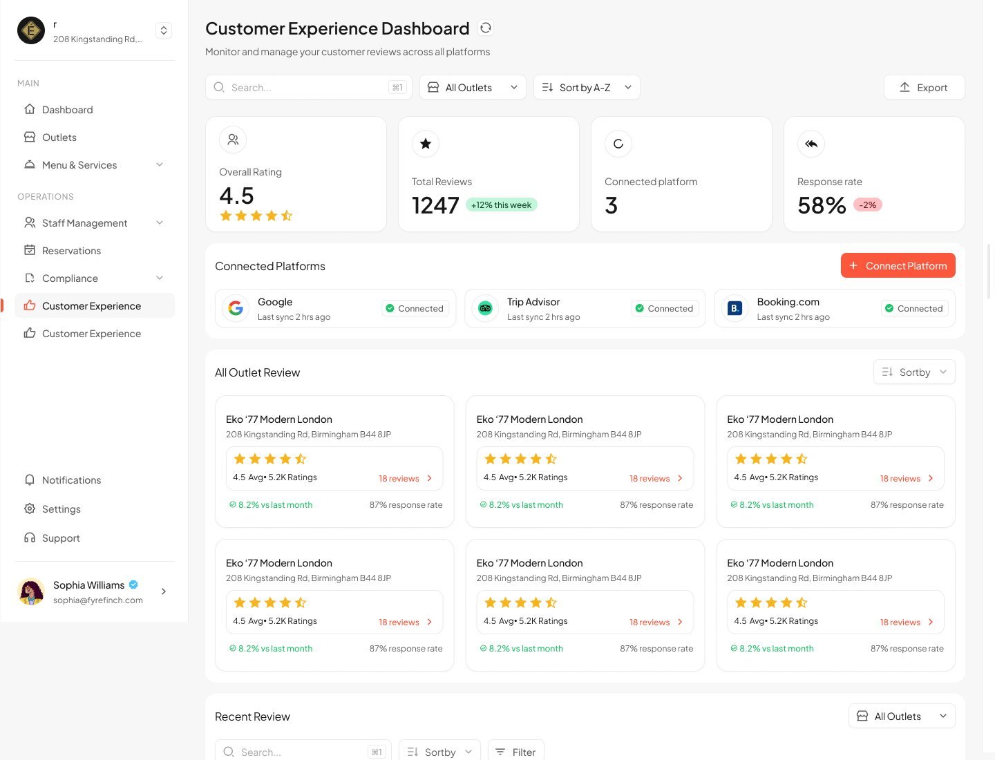 Customer Experience dashboard with overall rating 4.5, 1,247 reviews, 3 connected platforms, 58 percent response rate, and outlet review cards.