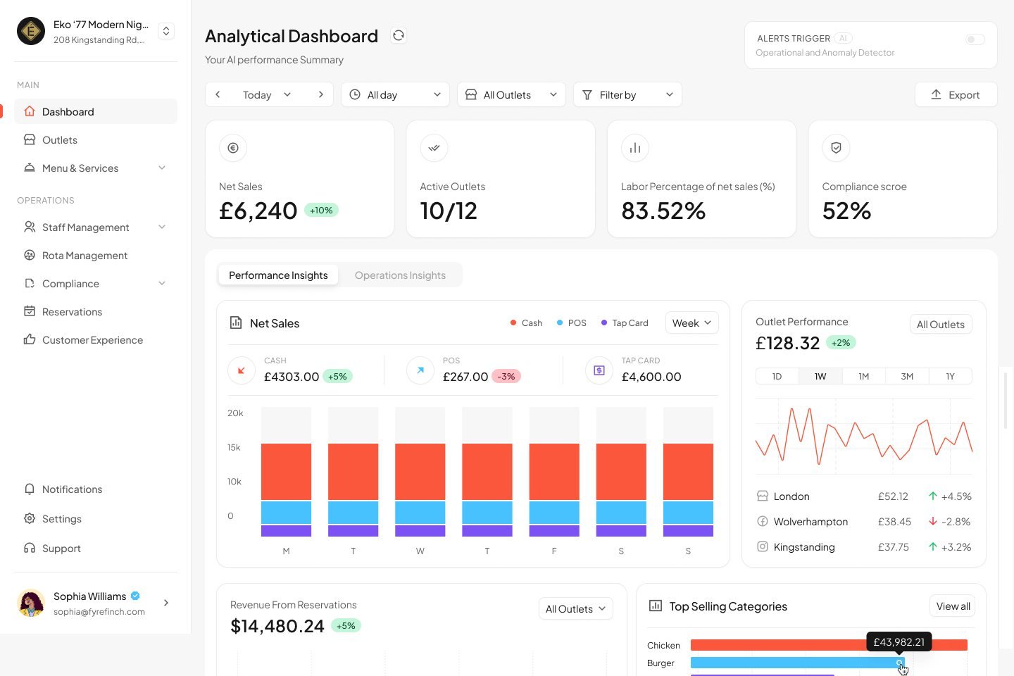 Fyrefinch analytical dashboard showing net sales of £6,240, 10 of 12 active outlets, labour percentage and compliance score, with a net sales chart split by cash, POS and tap card.
