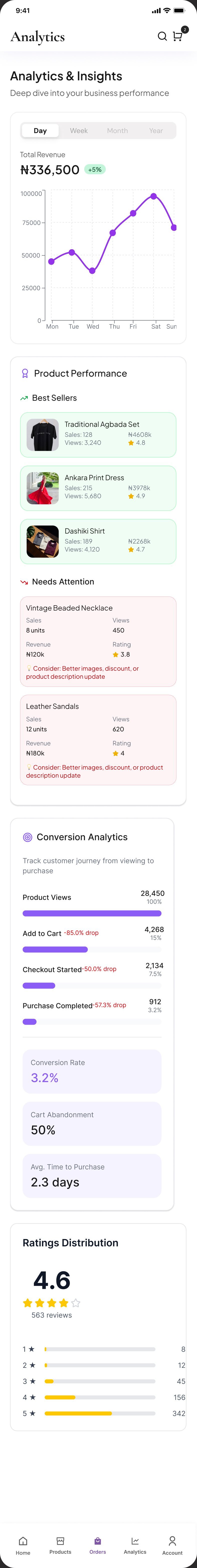 Analytics and insights with total revenue of 336,500 naira, a weekly revenue chart and best sellers