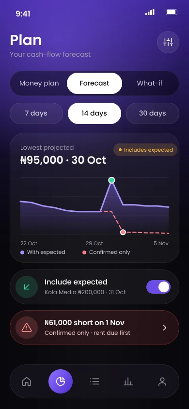 14-day forecast with lowest projected 95,000 on 30 October and a 61,000 shortfall on 1 November when confirmed only