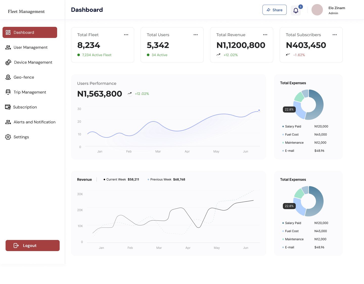 Fleet analysis dashboard with total fleet 8,234, total users 5,342, revenue and expenses, a users performance chart, a revenue chart and expense donuts