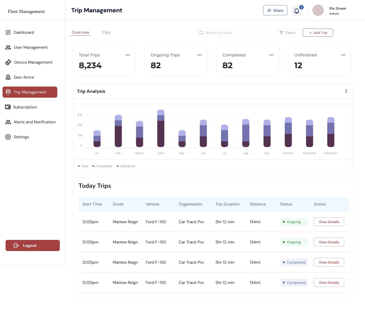 Trip management overview with total, ongoing, completed and unfinished trips, a monthly trip analysis bar chart and today's trips table