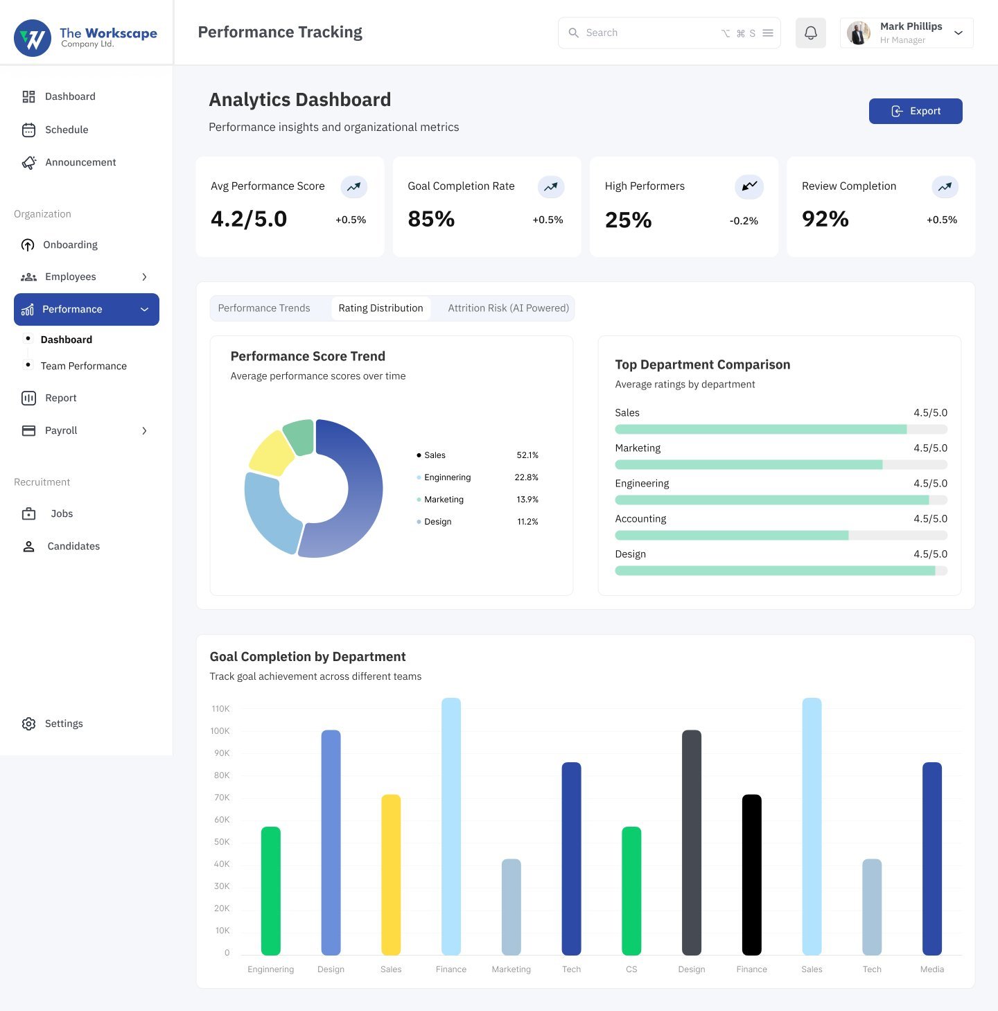 Performance analytics dashboard with average score 4.2 out of 5, 85% goal completion, 25% high performers, 92% review completion, a rating distribution donut, department comparison and goal completion by department bar chart